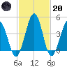 Millville tide chart for Monday, February 20, 2023