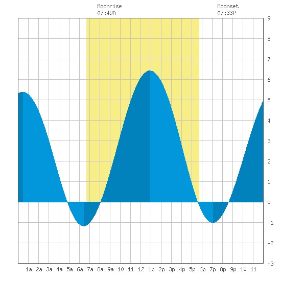 Millville tide chart for Tuesday, February 21, 2023
