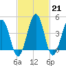 Millville tide chart for Tuesday, February 21, 2023
