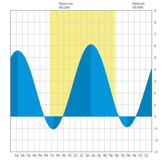 Millville tide chart for Wednesday, February 22, 2023