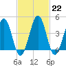 Millville tide chart for Wednesday, February 22, 2023