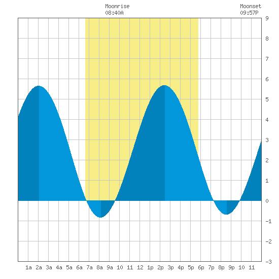 Millville tide chart for Thursday, February 23, 2023