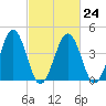 Millville tide chart for Friday, February 24, 2023