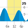 Millville tide chart for Saturday, February 25, 2023