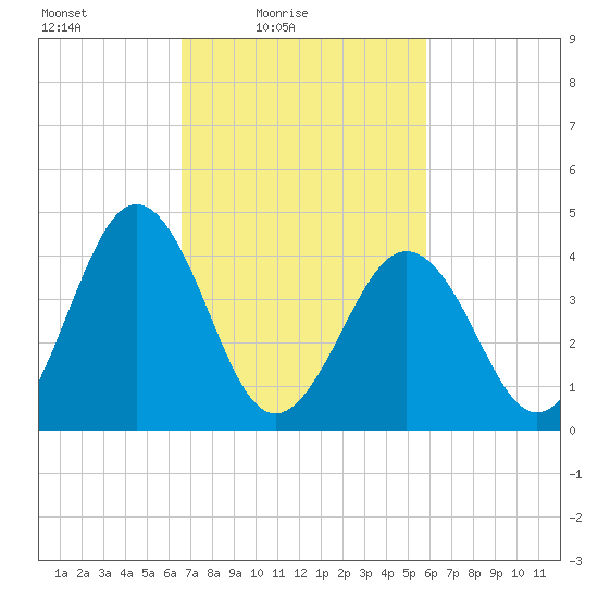 Millville tide chart for Sunday, February 26, 2023