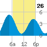 Millville tide chart for Sunday, February 26, 2023