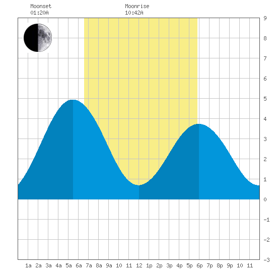 Millville tide chart for Monday, February 27, 2023