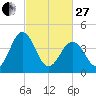 Millville tide chart for Monday, February 27, 2023