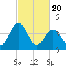 Millville tide chart for Tuesday, February 28, 2023