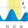 Millville tide chart for Thursday, February 2, 2023