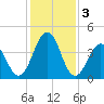 Millville tide chart for Friday, February 3, 2023