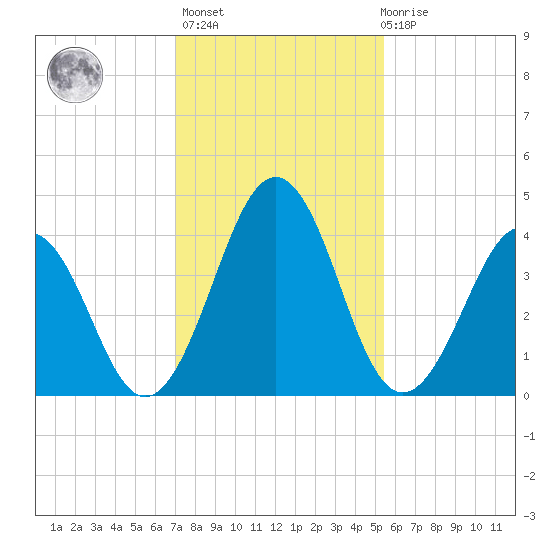 Millville tide chart for Sunday, February 5, 2023