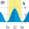Millville tide chart for Sunday, February 5, 2023