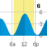 Millville tide chart for Monday, February 6, 2023
