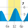 Millville tide chart for Tuesday, February 7, 2023