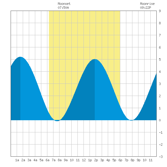 Millville tide chart for Friday, March 10, 2023