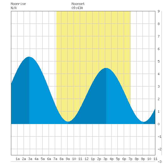 Millville tide chart for Sunday, March 12, 2023