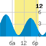 Millville tide chart for Sunday, March 12, 2023