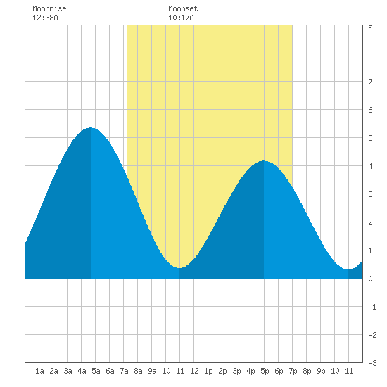 Millville tide chart for Monday, March 13, 2023