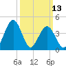 Millville tide chart for Monday, March 13, 2023