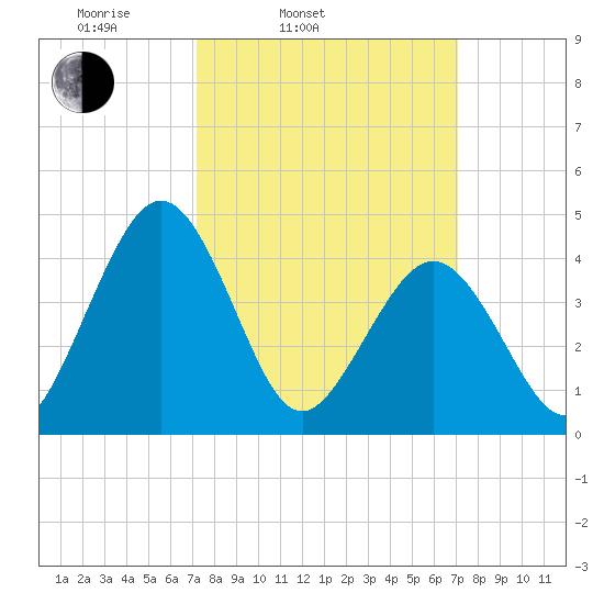 Millville tide chart for Tuesday, March 14, 2023