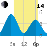 Millville tide chart for Tuesday, March 14, 2023