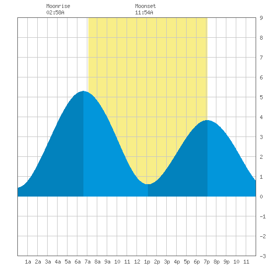 Millville tide chart for Wednesday, March 15, 2023