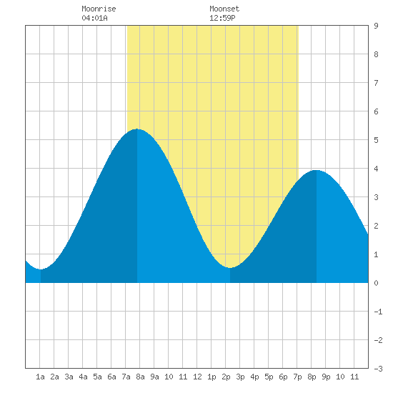 Millville tide chart for Thursday, March 16, 2023