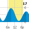 Millville tide chart for Friday, March 17, 2023