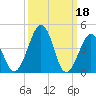 Millville tide chart for Saturday, March 18, 2023