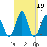 Millville tide chart for Sunday, March 19, 2023