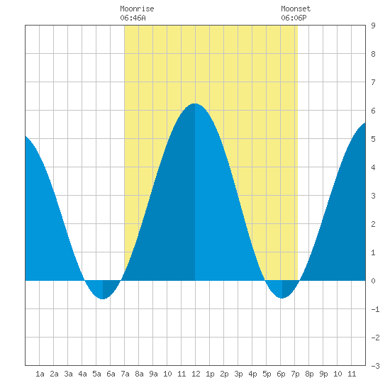 Millville tide chart for Monday, March 20, 2023