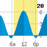 Millville tide chart for Monday, March 20, 2023