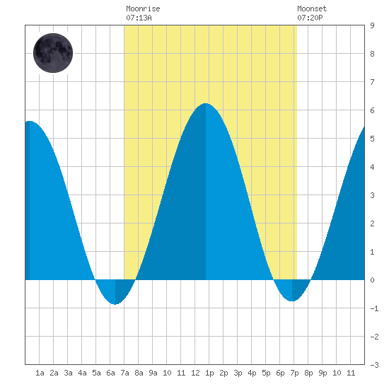 Millville tide chart for Tuesday, March 21, 2023