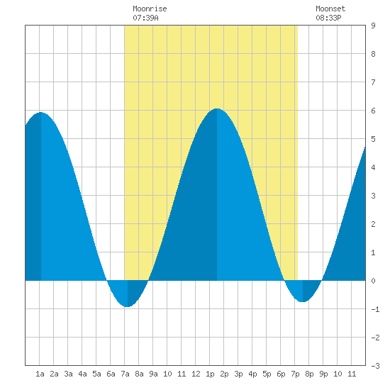 Millville tide chart for Wednesday, March 22, 2023