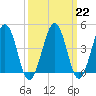 Millville tide chart for Wednesday, March 22, 2023