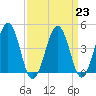 Millville tide chart for Thursday, March 23, 2023
