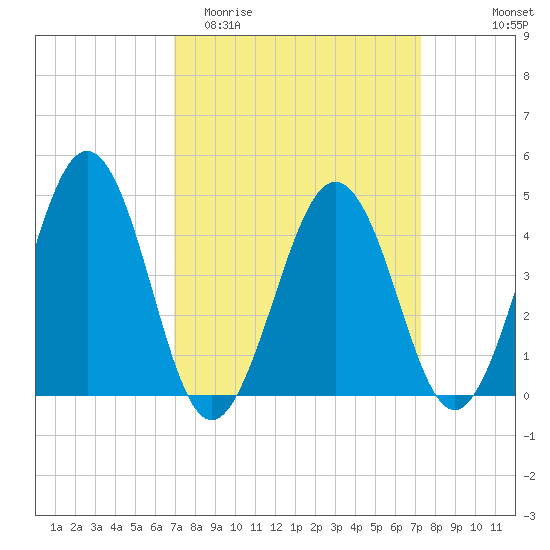 Millville tide chart for Friday, March 24, 2023