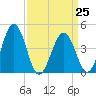 Millville tide chart for Saturday, March 25, 2023