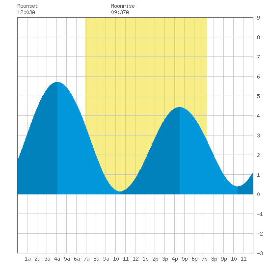 Millville tide chart for Sunday, March 26, 2023