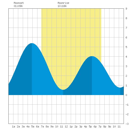 Millville tide chart for Monday, March 27, 2023