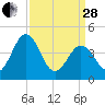 Millville tide chart for Tuesday, March 28, 2023