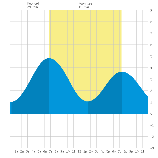 Millville tide chart for Wednesday, March 29, 2023