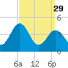Millville tide chart for Wednesday, March 29, 2023