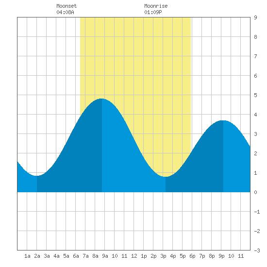 Millville tide chart for Thursday, March 2, 2023