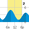 Millville tide chart for Thursday, March 2, 2023