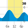 Millville tide chart for Thursday, March 30, 2023