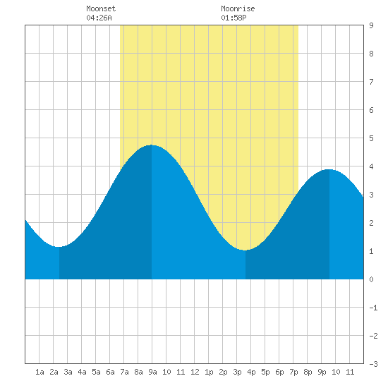 Millville tide chart for Friday, March 31, 2023