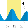 Millville tide chart for Saturday, March 4, 2023
