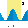 Millville tide chart for Sunday, March 5, 2023